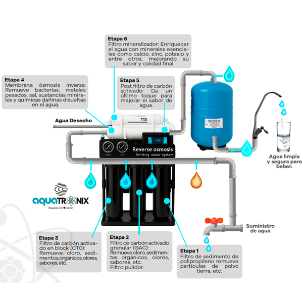 FILTRO AQUATRONIX OSMOSIS INVERSA 400 GLS - Imagen 3